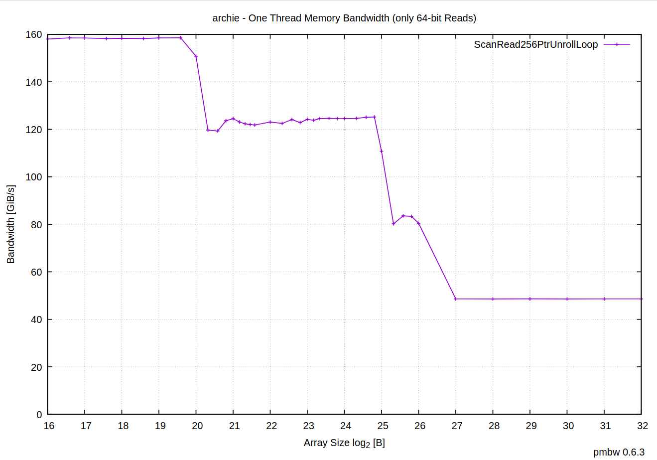 pmbw (single thread)
